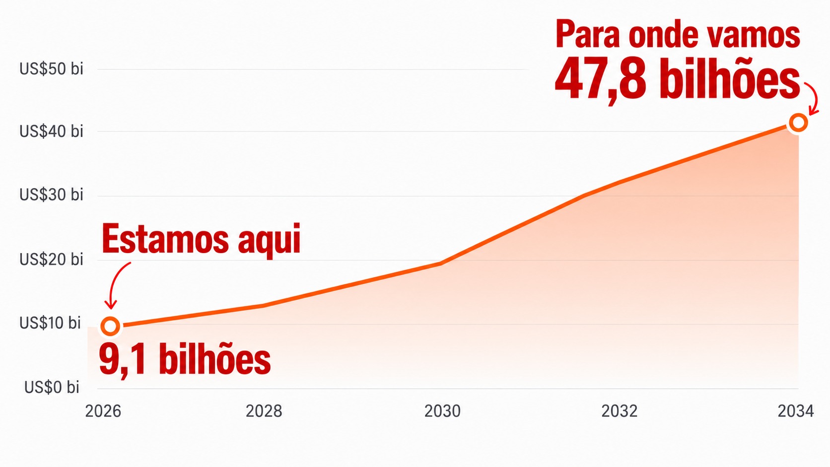 Gráfico de crescimento do mercado de vídeo com IA: estamos aqui, em 9,1 bilhões de dólares em 2026, chegando a 47,8 bilhões até 2034